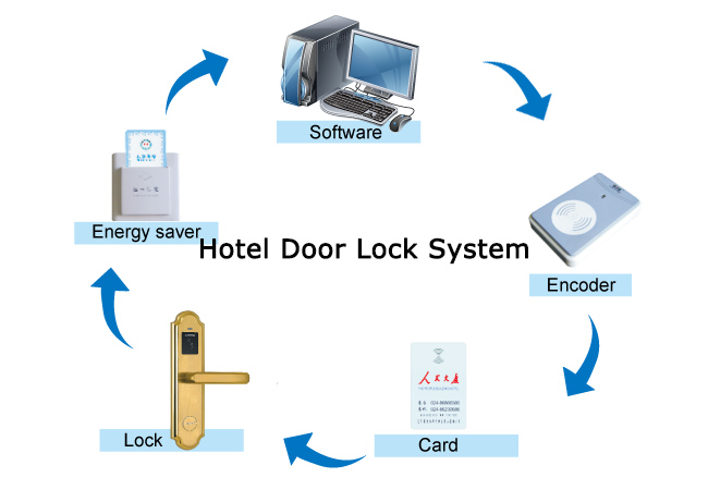 نظام قفل باب الفندق